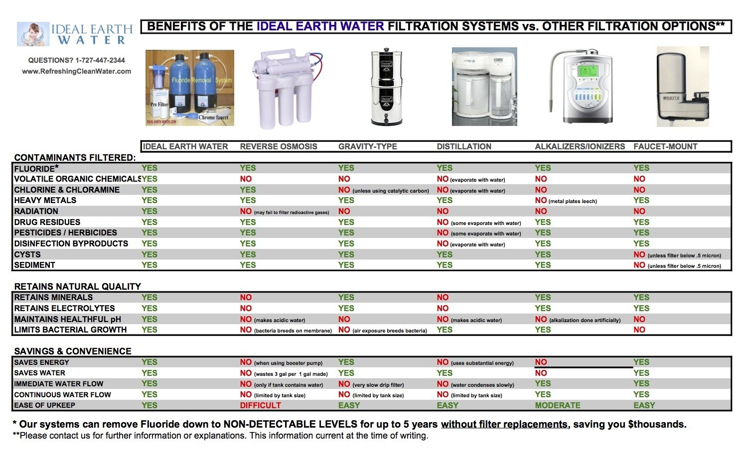 Compare Ideal Earth Water to other Filtration Systems